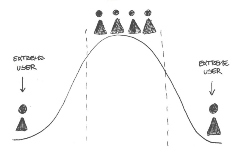 La curva degli utenti
