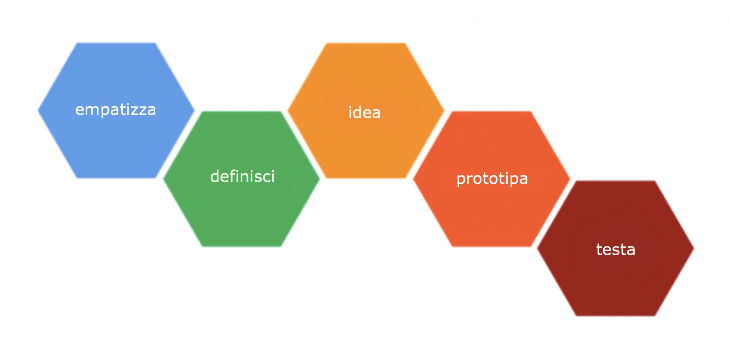 Il processo di design thinking di Ideo