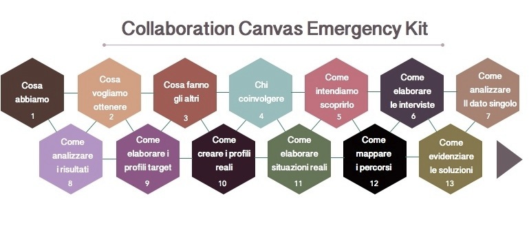 Collaboration canvas emergency kit