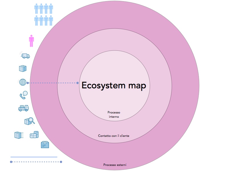 Ecosystem map