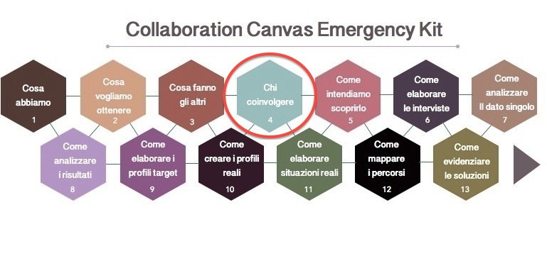 schema Target per il collaborative design