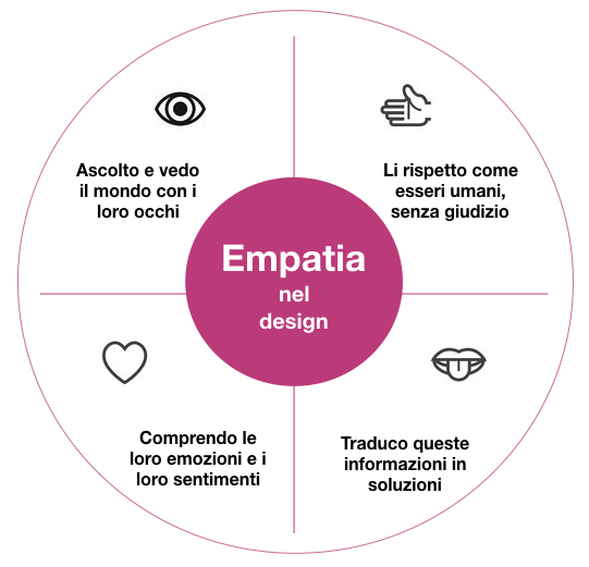 Il processo di empatizzazione nel design