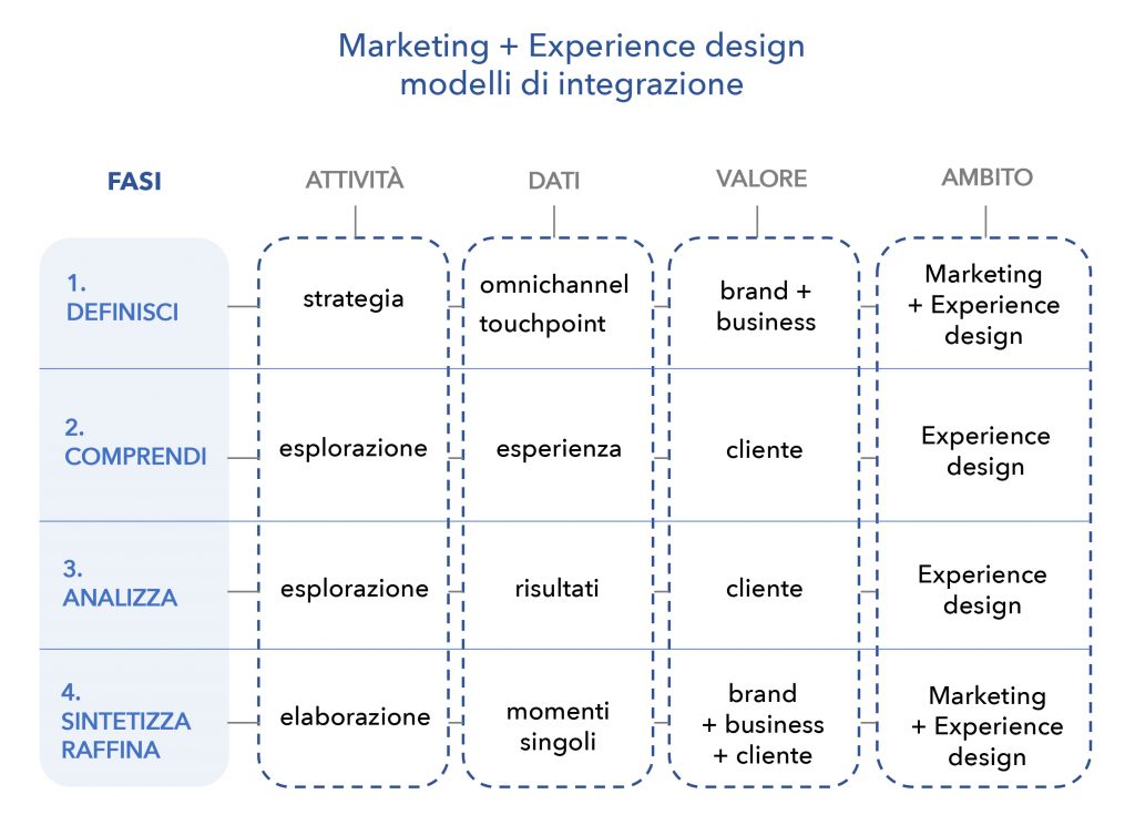 modello di collaborazione marketing e experience team