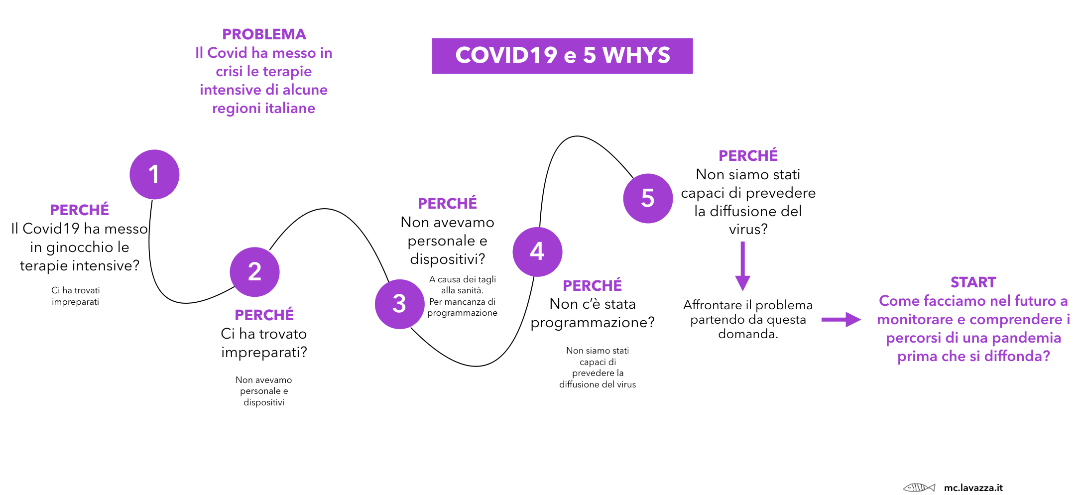 5 perché generata dal Covid19 in Italia